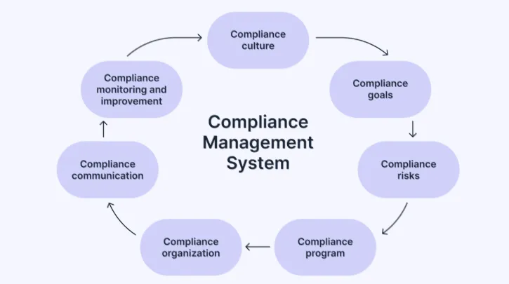 5 Important Compliance Management Tasks for Startups